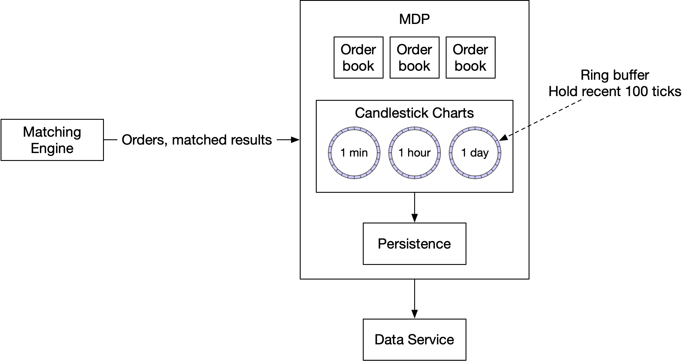 Image represents a simplified architecture diagram for a system likely involved in financial trading.  On the left, a 'Matching Engine' component processes orders, sending 'Orders, matched results' to a central 'MDP' \(Market Data Provider\) component. The MDP contains three instances of an 'Order book,' suggesting a system handling multiple order books concurrently.  The MDP feeds data into a 'Candlestick Charts' component, which generates charts with three different time granularities: 1-minute, 1-hour, and 1-day.  These charts are visualized as circular representations within the 'Candlestick Charts' box. A dashed arrow indicates that external systems might access the 1-day candlestick chart data.  The 'Candlestick Charts' component outputs data to a 'Persistence' component, likely a database for storing chart data. Finally, a 'Data Service' component sits at the bottom, suggesting a layer for accessing and potentially distributing the persisted data.  The overall flow is from order matching, through market data processing and chart generation, to data persistence and service access.
