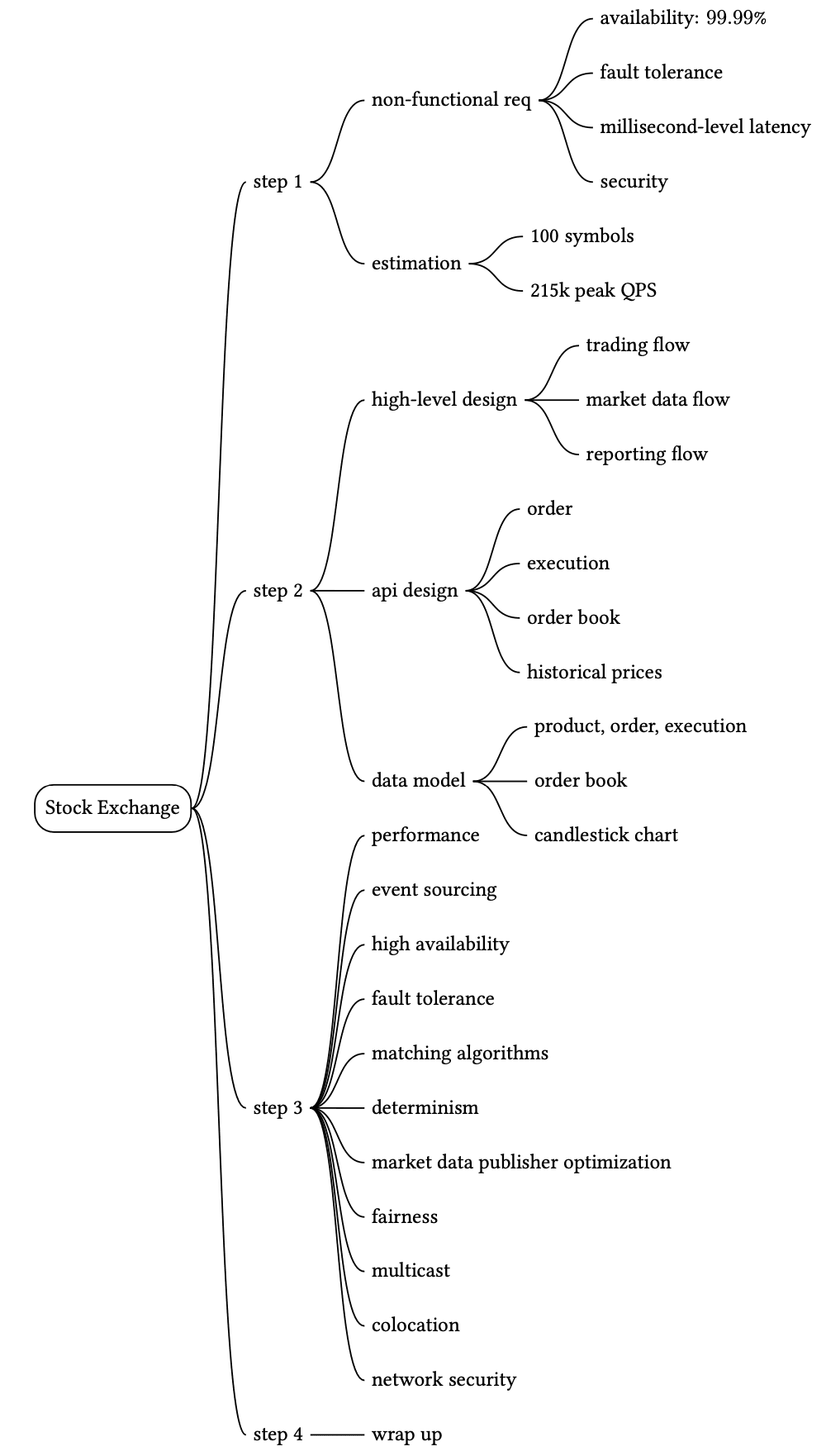 Image represents a hierarchical breakdown of the design process for a Stock Exchange system.  The central node is labeled 'Stock Exchange,' branching into four main steps: Step 1 \('estimation' and 'high-level design'\), Step 2 \('api design' and 'data model'\), Step 3 \(focusing on system performance, fault tolerance, matching algorithms, data publishing optimization, fairness, multicast, colocation, and network security\), and Step 4 \('wrap up'\). Step 1 begins with 'non-functional requirements,' specifying 'availability: 99.99%', 'fault tolerance,' 'millisecond-level latency,' and 'security,' followed by estimations of '100 symbols' and '215k peak QPS.'  The high-level design considers 'trading flow,' 'market data flow,' and 'reporting flow.' Step 2 details the API design, encompassing 'order,' 'execution,' 'order book,' and 'historical prices,' while the data model includes 'product, order, execution,' 'order book,' and 'candlestick chart.' Step 3 delves into various aspects of system implementation, including high availability, fault tolerance, and specific algorithms and optimizations. Finally, Step 4 represents the concluding phase of the design process.  Each step branches out to illustrate the specific considerations and components involved in designing the Stock Exchange system.