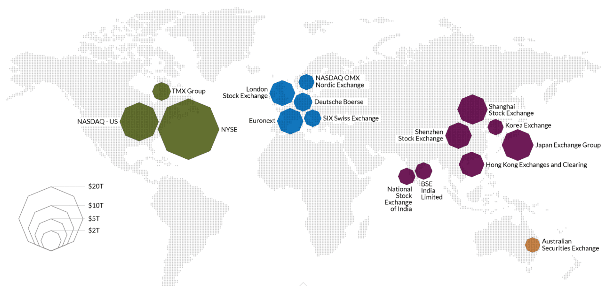 Image represents a world map depicting the locations of major stock exchanges globally, categorized by color-coded regions and sized according to their market capitalization. North America shows three olive-green hexagons representing NASDAQ-US, NYSE, and TMX Group, sized to suggest relative market cap. Europe features several blue hexagons representing NASDAQ OMX Nordic Exchange, Deutsche Boerse, Euronext, and SIX Swiss Exchange, again with size indicating relative market capitalization. Asia displays several purple hexagons for Shenzhen Stock Exchange, Shanghai Stock Exchange, Korea Exchange, Japan Exchange Group, and Hong Kong Exchanges and Clearing, with size reflecting relative market cap. Finally, Australia is represented by a single brown hexagon for the Australian Securities Exchange. A separate legend on the left uses concentric octagons to visually represent market capitalization ranges in trillions of dollars \($20T, $5T, $0.5T\). The map's background is a light gray dotted pattern, providing a visual contrast to the hexagon-shaped stock exchange representations.